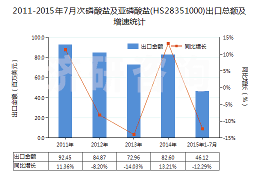 2011-2015年7月次磷酸鹽及亞磷酸鹽(HS28351000)出口總額及增速統(tǒng)計